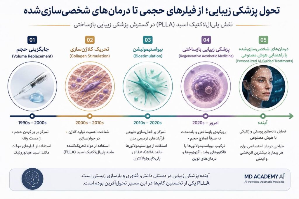آینده پلیاللاکتیک اسید (PLLA) و پزشکی زیبایی بازساختی اینفوگرافیک تحول پزشکی زیبایی از فیلرهای حجمی تا پزشکی زیبایی بازساختی با نقش پلیاللاکتیک اسید (PLLA) و درمانهای شخصیسازیشده مبتنی بر هوش مصنوعی