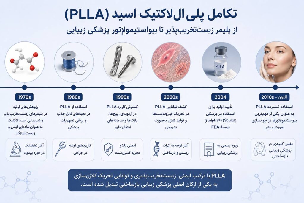 تکامل پلیاللاکتیک اسید (PLLA) مسیر تکامل پلیاللاکتیک اسید از پلیمر زیستتخریبپذیر تا بیواستیمولاتور پزشکی زیبایی