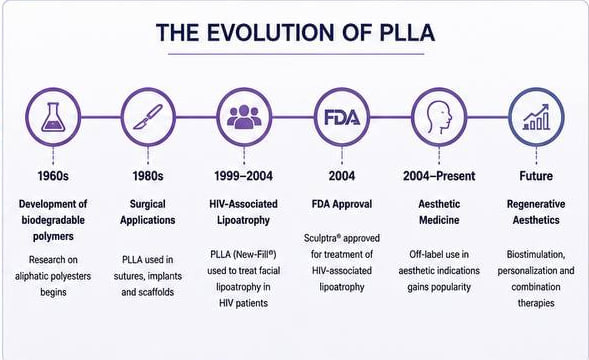 The Evolution of Poly-L-Lactic Acid (PLLA) Timeline illustrating the historical evolution of Poly-L-Lactic Acid (PLLA) from biodegradable polymer research to regenerative aesthetic medicine.